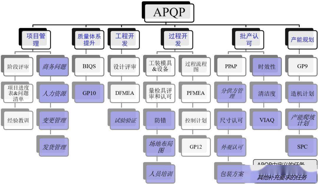 通用汽车新项目开发apqp要求34条