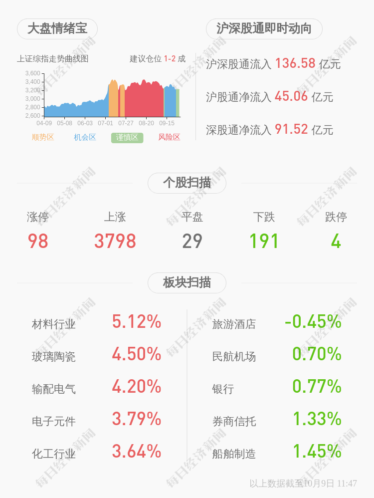 业绩|预增！中国宝安：预计2020年度前三季度净利润为4.80亿元~5.50亿元，同比增长139.18%~174.06%