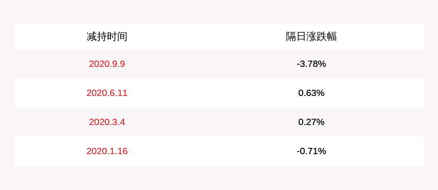 发布公告|注意！辰安科技：股东辰源世纪拟减持不超过约600万股