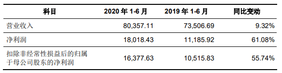 退税|共创草坪募资6亿上市第2天巨震 业绩大头靠补助及退税