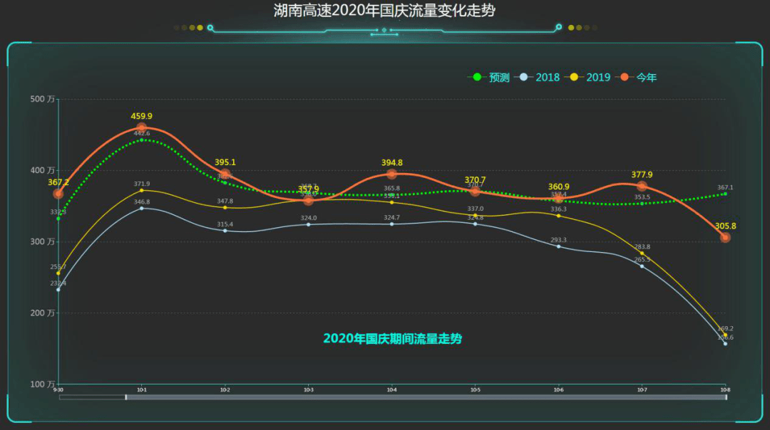 国庆假期路网大数据分析来袭,湖南高速公路车流量达2982.9万辆