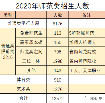 2020年全国师范类专_浙江考生成为教师的7条途径!2020年师范类专业在浙江