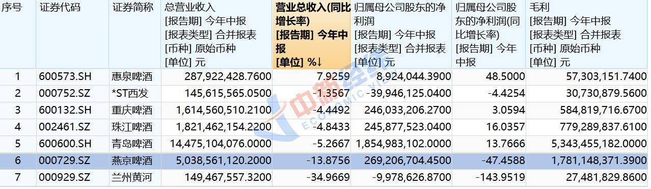 董事长|燕京啤酒“入秋”：董事长被查背后