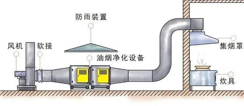 商业综合体排油烟系统如何设计