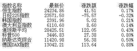 指数|午评：两市高开高走创指大涨近4% 光伏掀涨停潮