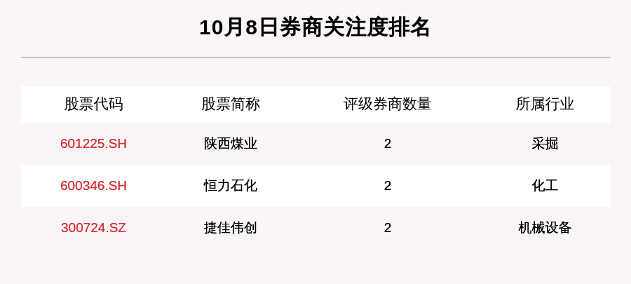 股数|10月8日22只个股获券商关注，山东黄金目标涨幅达52.94%