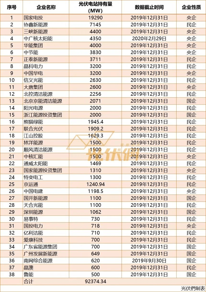 规模|全球最大风电发电企业发力光伏，国家能源集团五年内光伏装机目标25-30GW