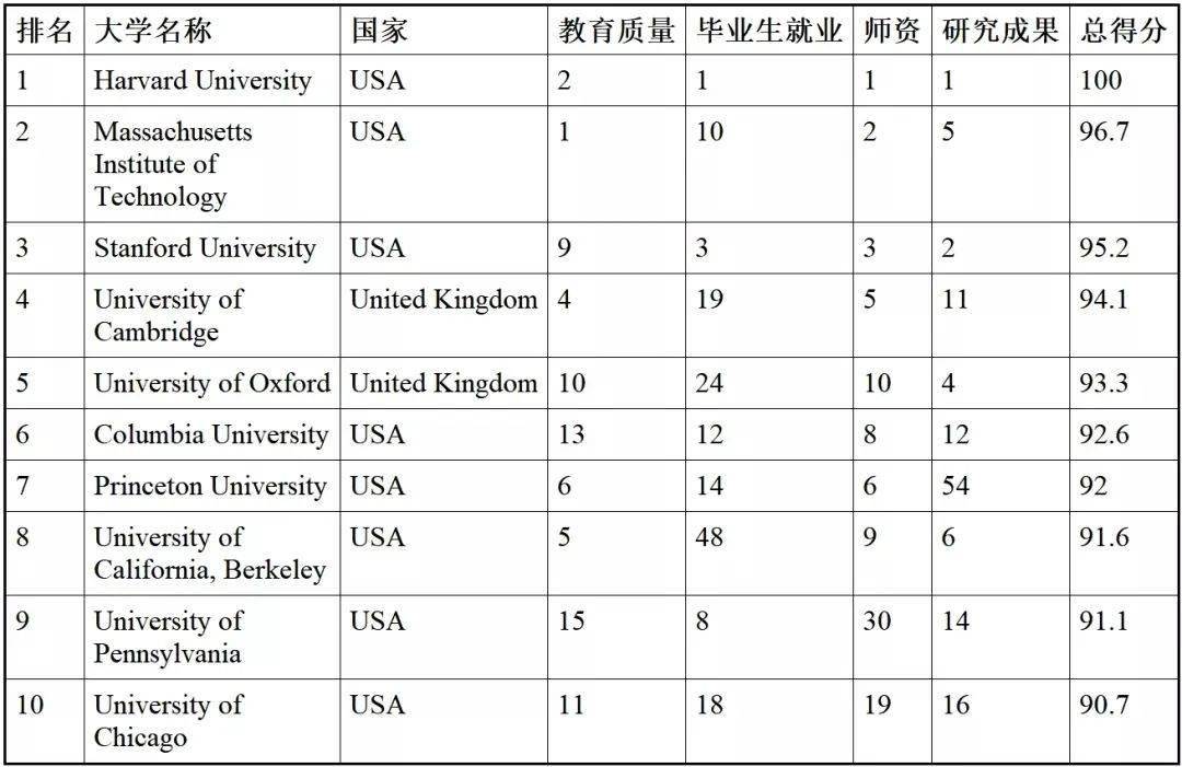 2020年前十大学排名_2020年高校排名出炉,武汉高校表现抢眼,武