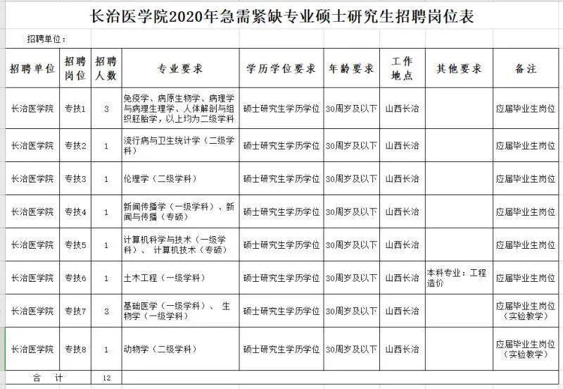 长治医学院2020年急需紧缺专业硕士研究生招聘公告