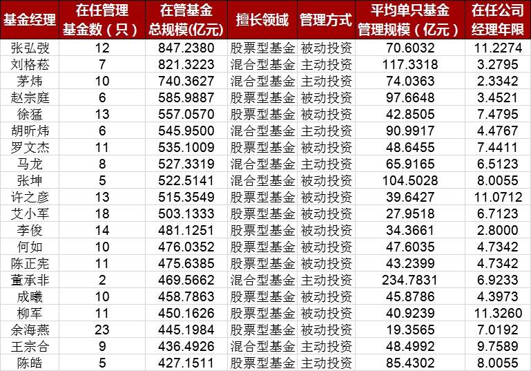 配售|众所期待的“日光基”花了14天才售罄！三大因素拖后腿？