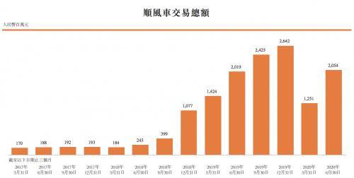 业务|嘀嗒启动IPO，凭啥抢跑国内共享出行第一股？