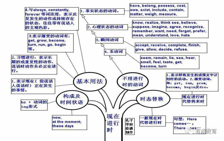 44.时态与时间状语 45. 被动语态