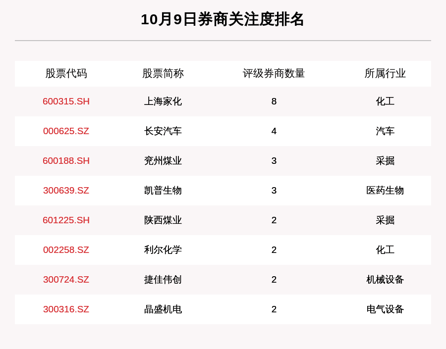 股数|10月9日50只个股获券商关注，一股目标涨幅高达84.04%