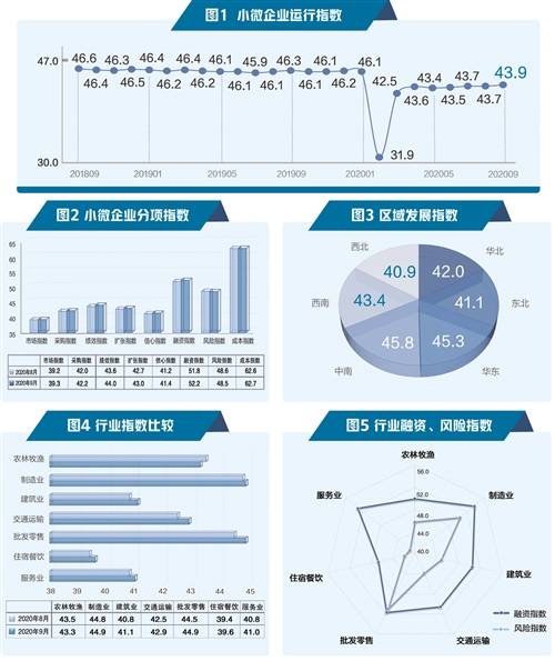 扩张|2020年9月“经济日报—中国邮政储蓄银行小微企业运行指数”报告发布——市场回暖 企业扩张意愿上升