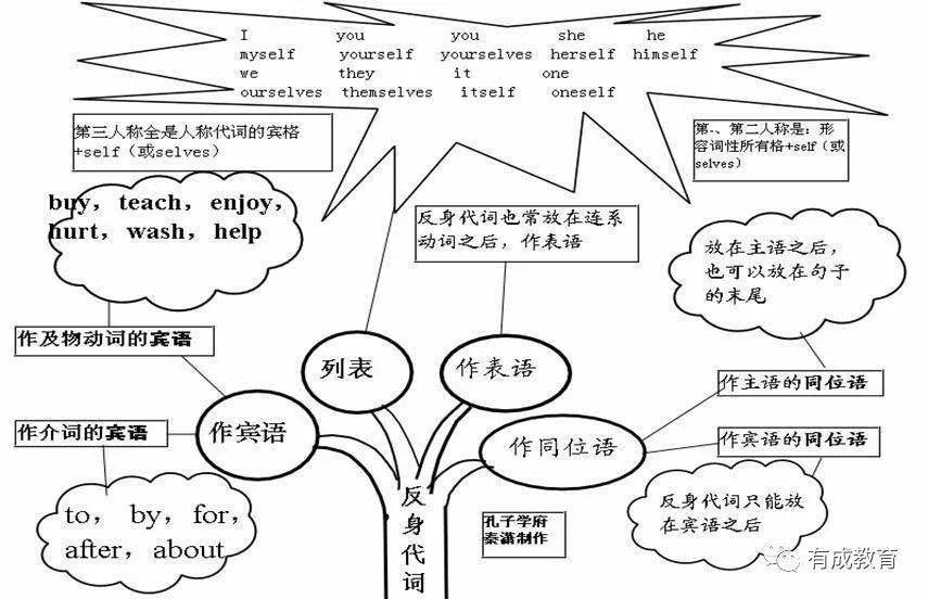 2021高三一轮复习知识点:高考英语思维导图超全汇总