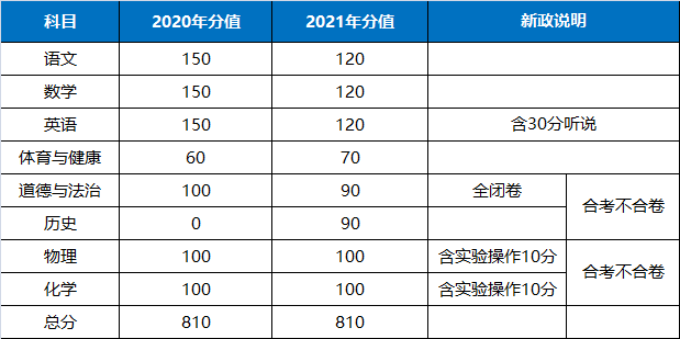 中考|详解 | 2021-2023年广州中考改革最新政策