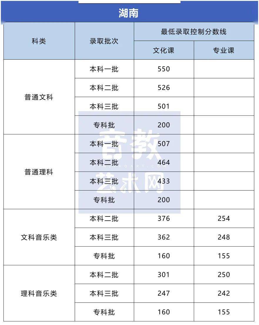 分数线|孩子要不要学特长？看看高考录取分数线就知道了！