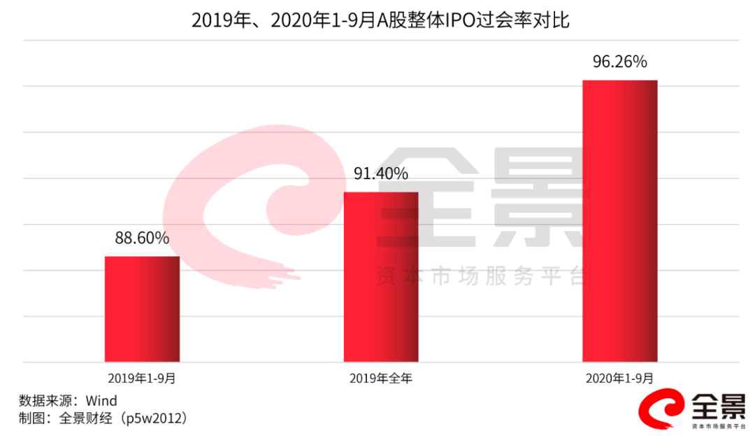 高位|创十年高位！A股1-9月IPO募资超3500亿！