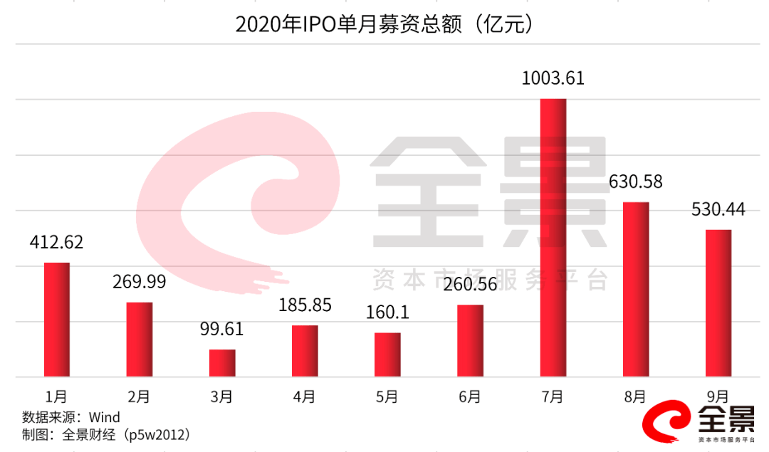 高位|创十年高位！A股1-9月IPO募资超3500亿！