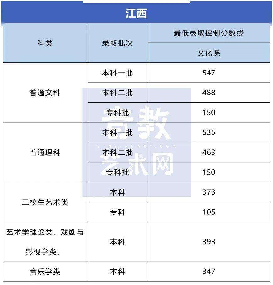 分数线|孩子要不要学特长？看看高考录取分数线就知道了！