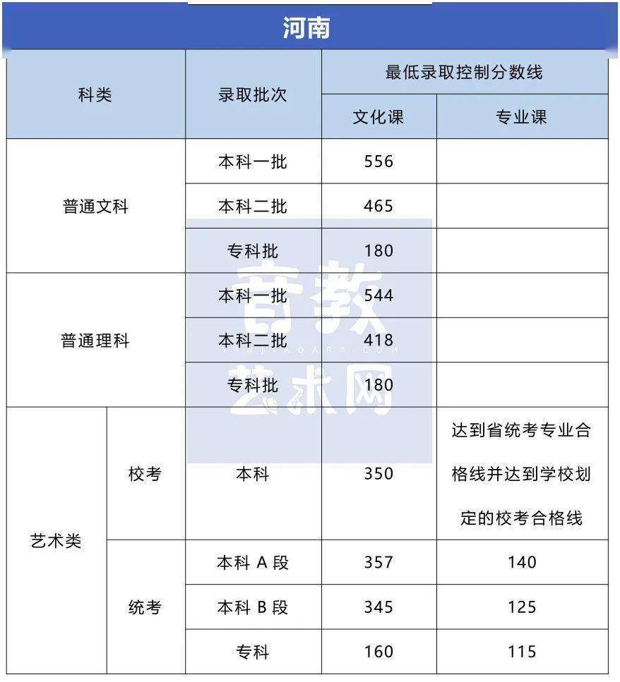 分数线|孩子要不要学特长？看看高考录取分数线就知道了！