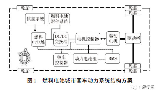 《12m氢燃料电池城市客车电电混合动力系统设计方案》 来源 | 电动