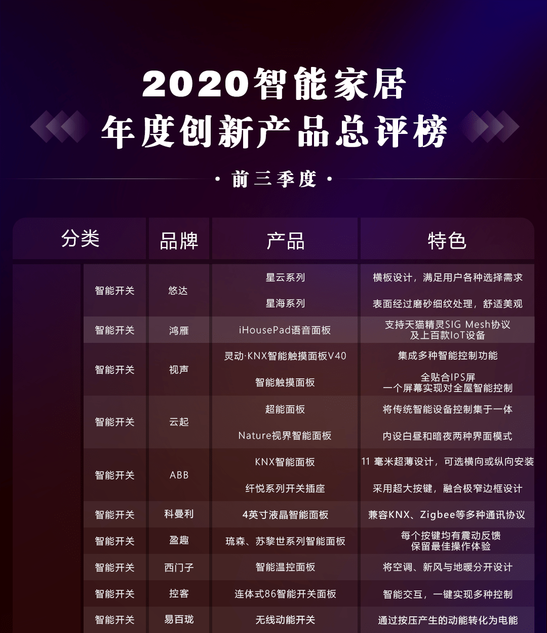 鼎智奖2020智能家居年度创新产品总评榜启动