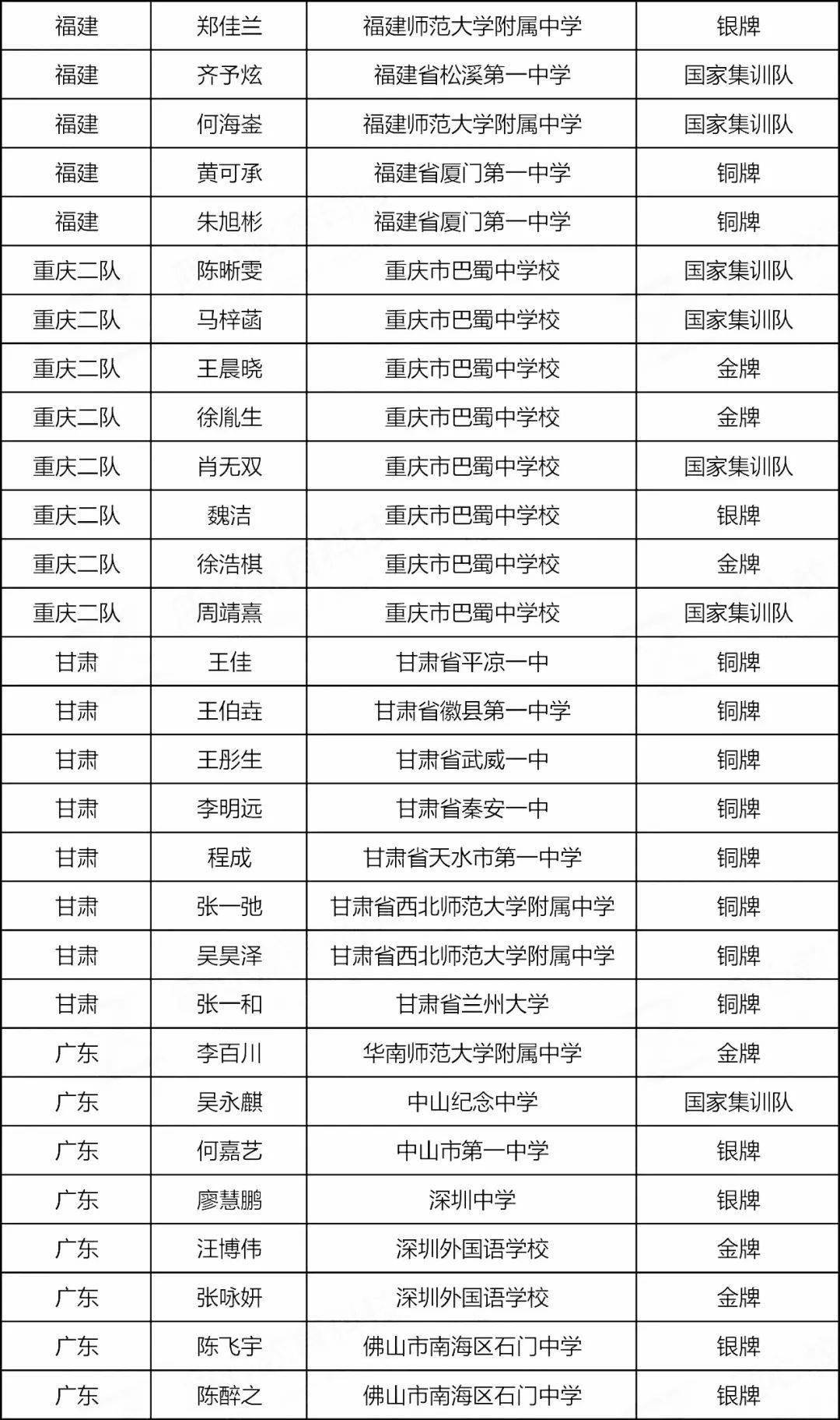 决赛|四川斩获4金4银！2020年第29届生物决赛金牌、银牌、铜牌全部获奖名单
