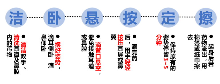 连续用药3天以上,症状未缓解应咨询医生 使用滴鼻剂一般不宜超过两周