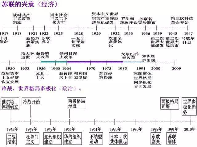 宇安|太赞了！把初中历史画成“一根轴”, 收藏学习！