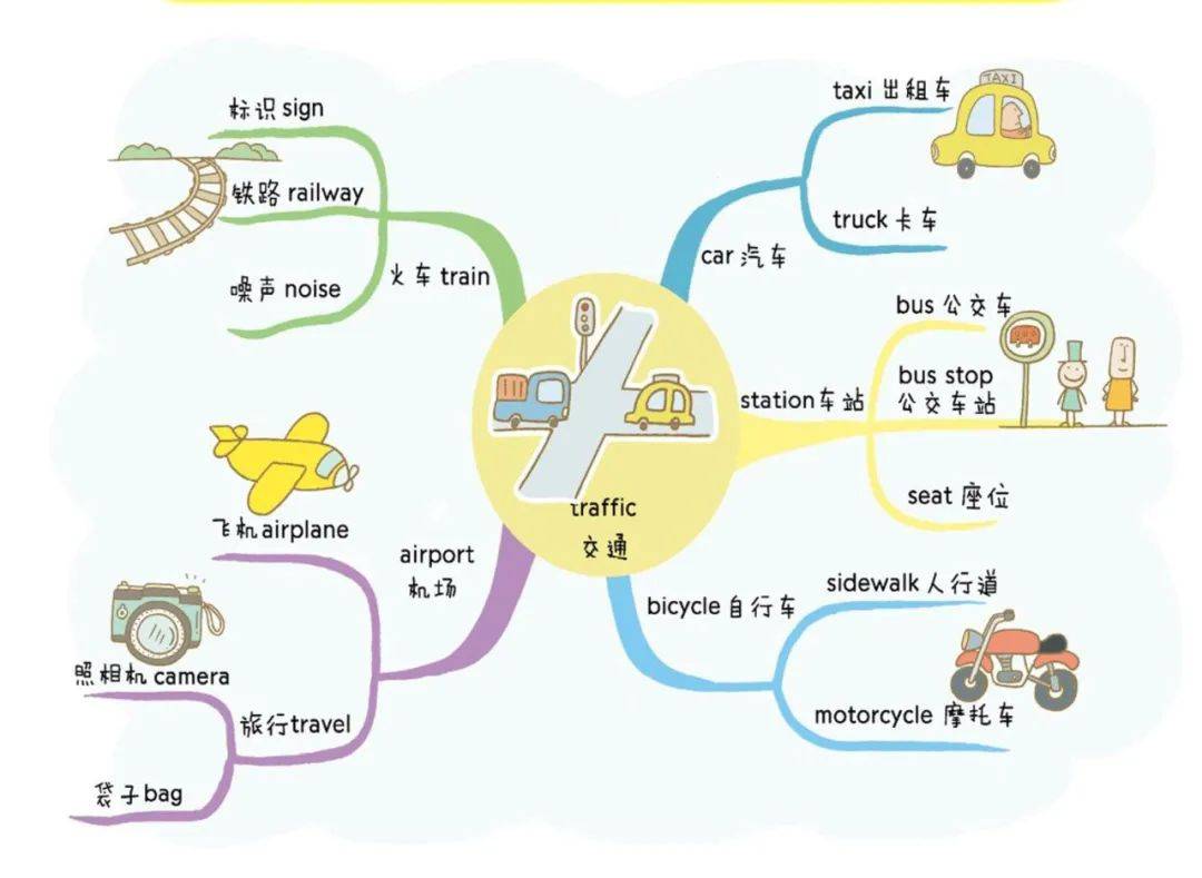 可打印丨小学英语必备1100单词,全彩漫画高清—思维导