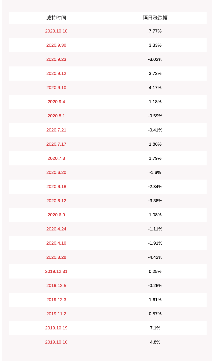 特定股东|高澜股份：特定股东高荣荣减持约239万股，减持股份数量已过半