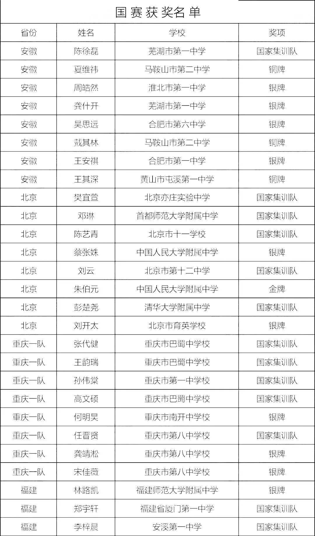 决赛|四川斩获4金4银！2020年第29届生物决赛金牌、银牌、铜牌全部获奖名单