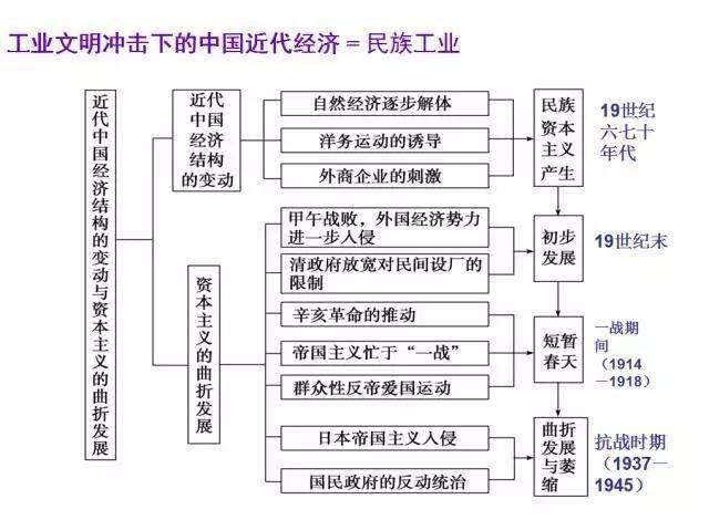 宇安|太赞了！把初中历史画成“一根轴”, 收藏学习！