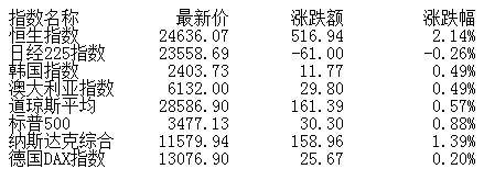 经济网|收评：两市高开高走创指涨3.91% 成交额逼近万亿
