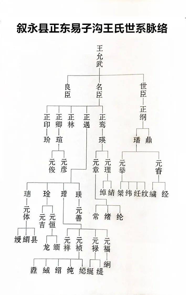 四川省叙永县正东易子沟王氏家族简介