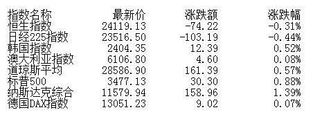 市场|盘前:A股短期反弹有望延续 关注顺周期科技等板块