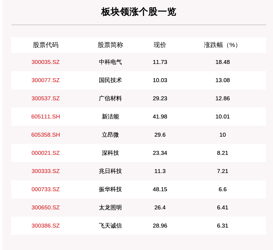 叶峰|芯片产业链板块走强，187只个股上涨，中科电气上涨18.48%