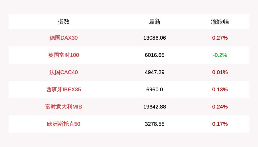 英国|10月12日德国DAX30指数开盘上涨0.27%，英国富时100指数下跌0.2%
