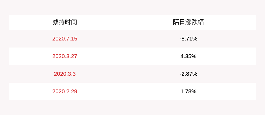 五金|坚朗五金：监事会主席尚德岭拟减持不超4.79万股，高管张德凯拟减持不超40万股