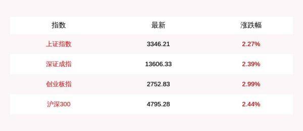 股指|10月12日早盘三大股指全线大涨，沪指半日涨2.27%，创业板指涨近3%，北向资金半日净流入近120亿元