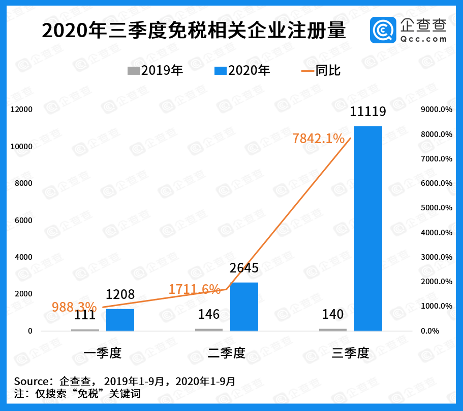 疫情|企查查企业大数据：三季度免税外卖直播业迎爆发