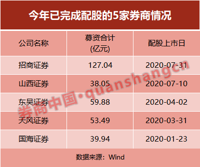 中小|券商为何密集＂补血＂？年内定增、配股超千亿，中小券商突围路径还有哪些？