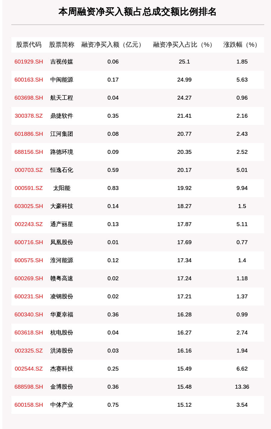 融资余额|上周融资余额13994.84亿元，环比增加107.37亿元，立讯精密、宁德时代、隆基股份净买入额排名前三