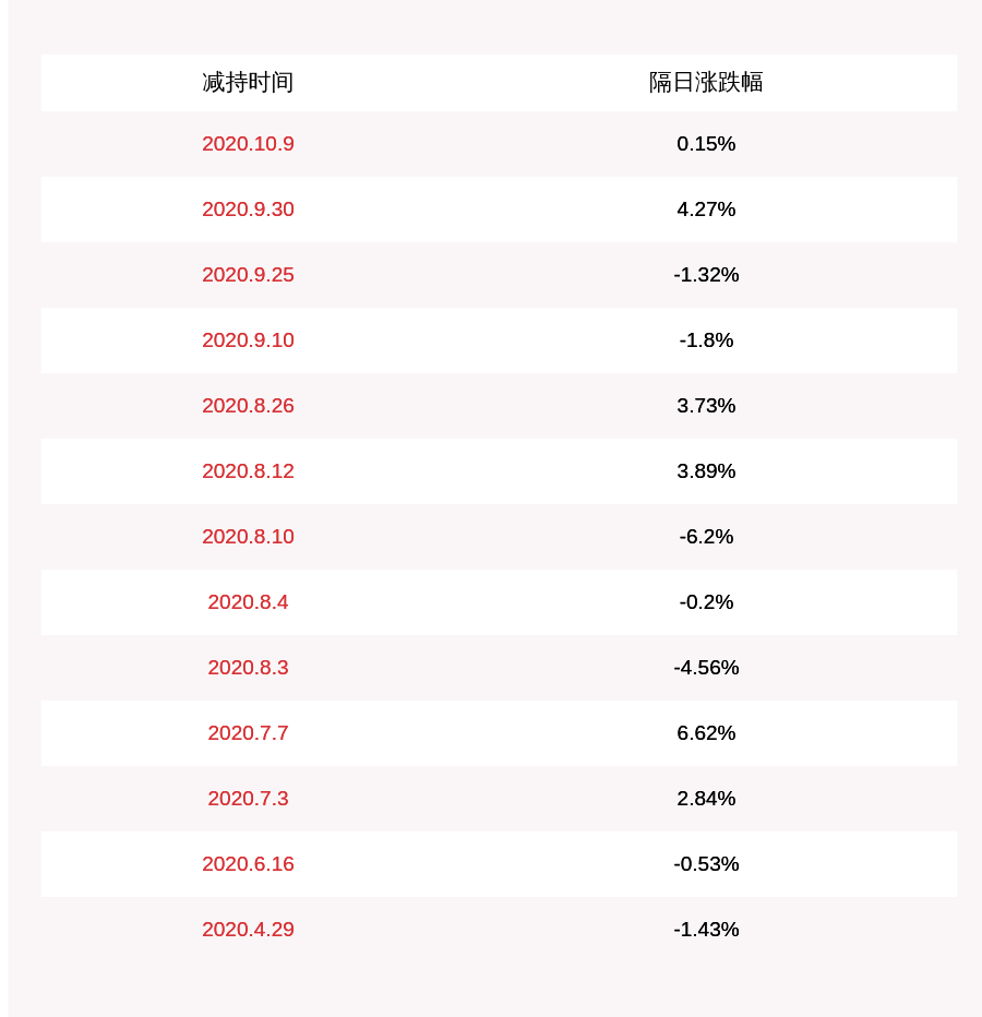 股东|中简科技：股东赵勤民共减持115万股，减持计划时间已过半