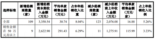 公司|佳奇科技员工数经销商数产品价齐降 业绩存货齐升存疑