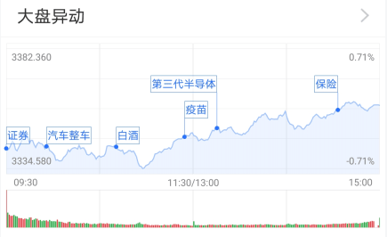 行情|基金收评 | 指数震荡收涨，吃药行情再起！公募掘金结构性机会