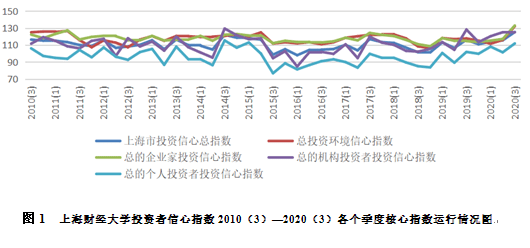 调查|三季度上海投资者信心指数大幅上升，企业家盈利信心增强