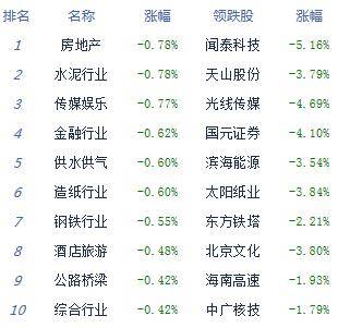 集体|收评:股指尾盘集体翻红沪指涨0.04% 汽车板块强势