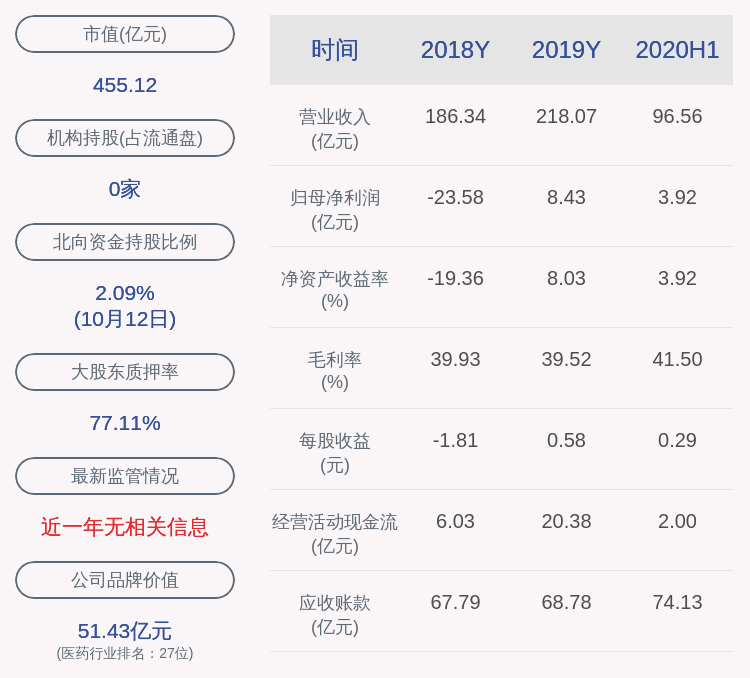 股东|人福医药：控股股东当代科技质押50万股